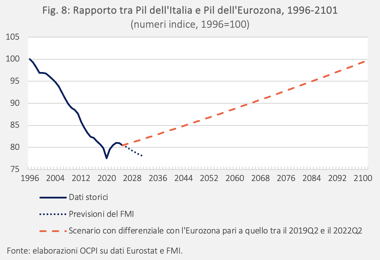 Figura 8: Rapporto tra Pil dell'Italia e Pil dell'Eurozona, 1996-2101